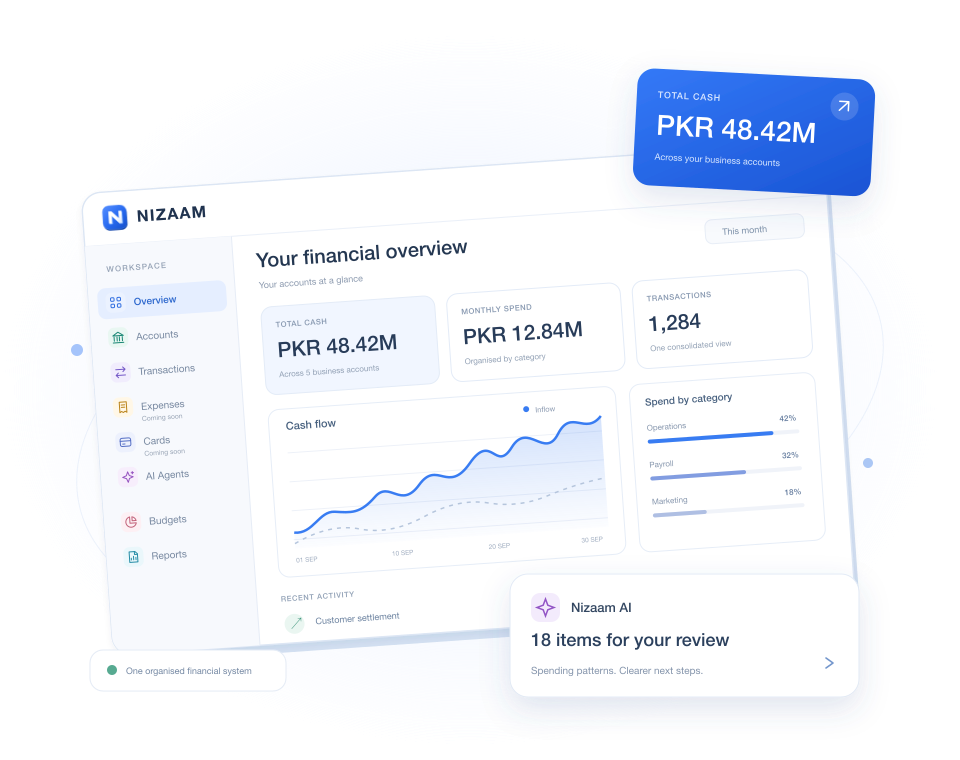 Nizaam dashboard for Mehran Textiles, showing PKR account balances, a cash flow chart, spending categories and an AI findings card.